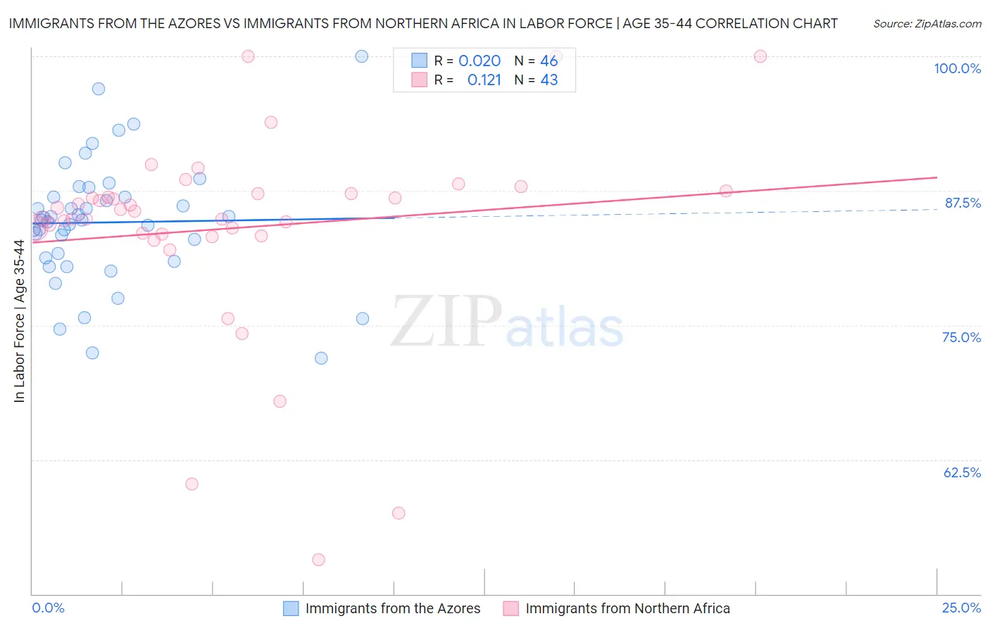 Immigrants from the Azores vs Immigrants from Northern Africa In Labor Force | Age 35-44