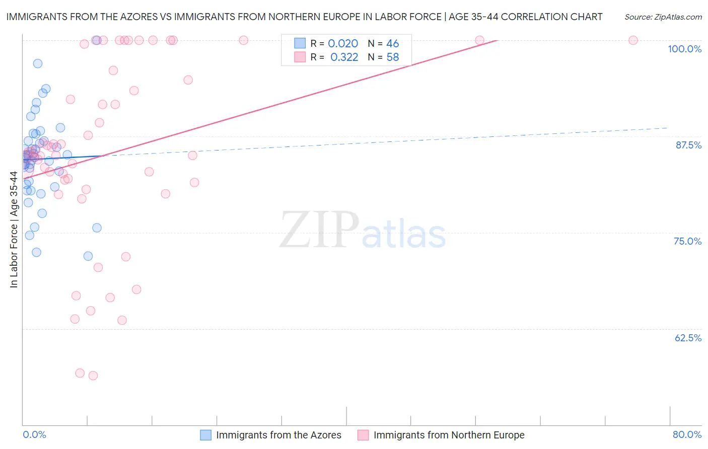 Immigrants from the Azores vs Immigrants from Northern Europe In Labor Force | Age 35-44