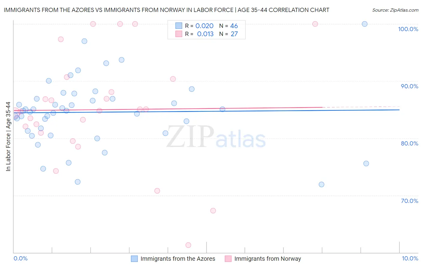 Immigrants from the Azores vs Immigrants from Norway In Labor Force | Age 35-44