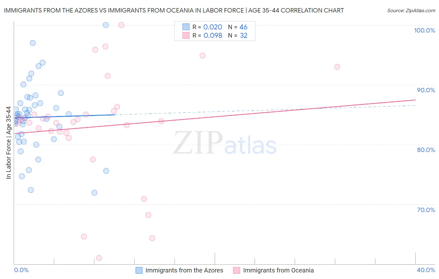 Immigrants from the Azores vs Immigrants from Oceania In Labor Force | Age 35-44