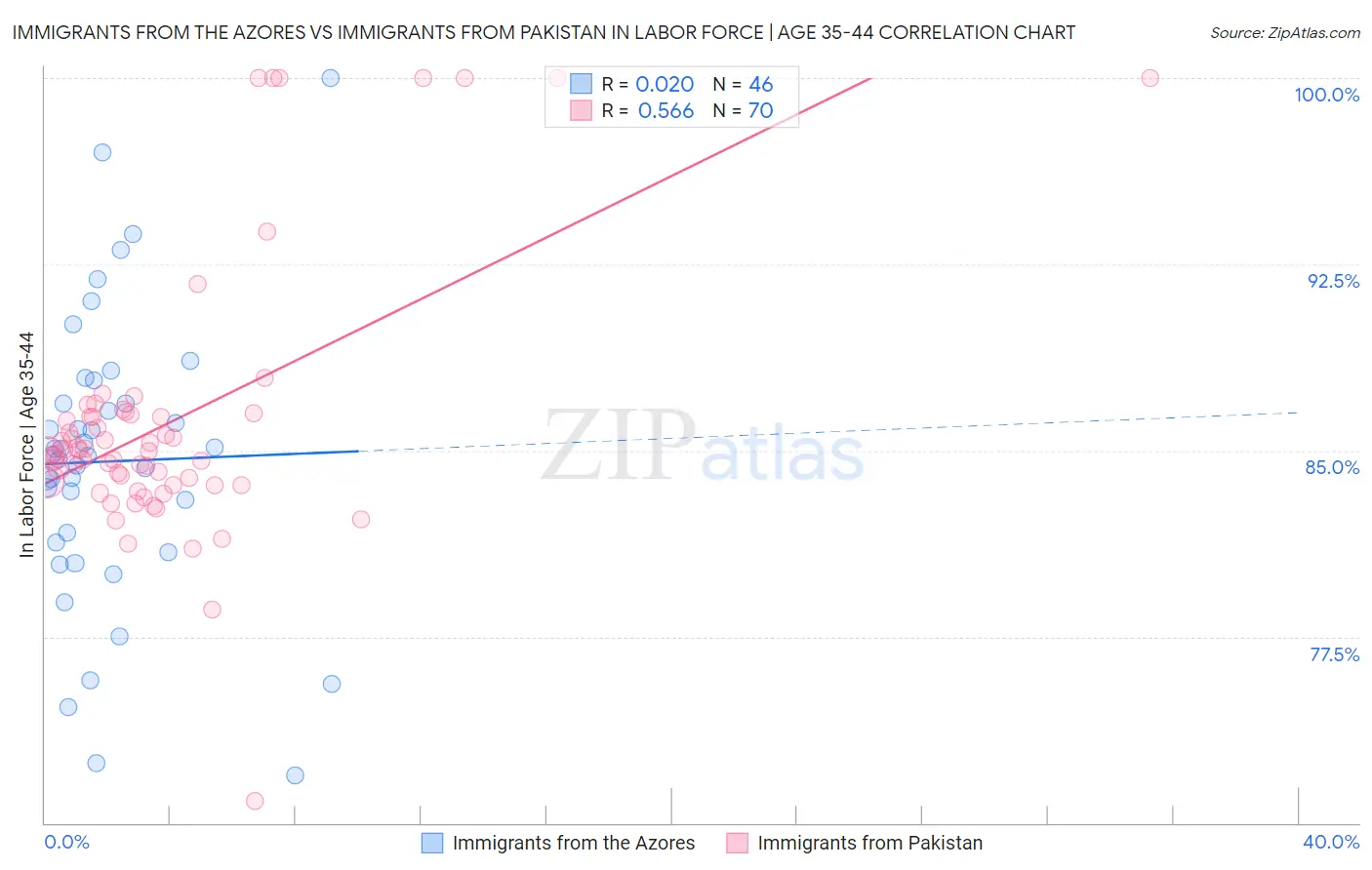Immigrants from the Azores vs Immigrants from Pakistan In Labor Force | Age 35-44
