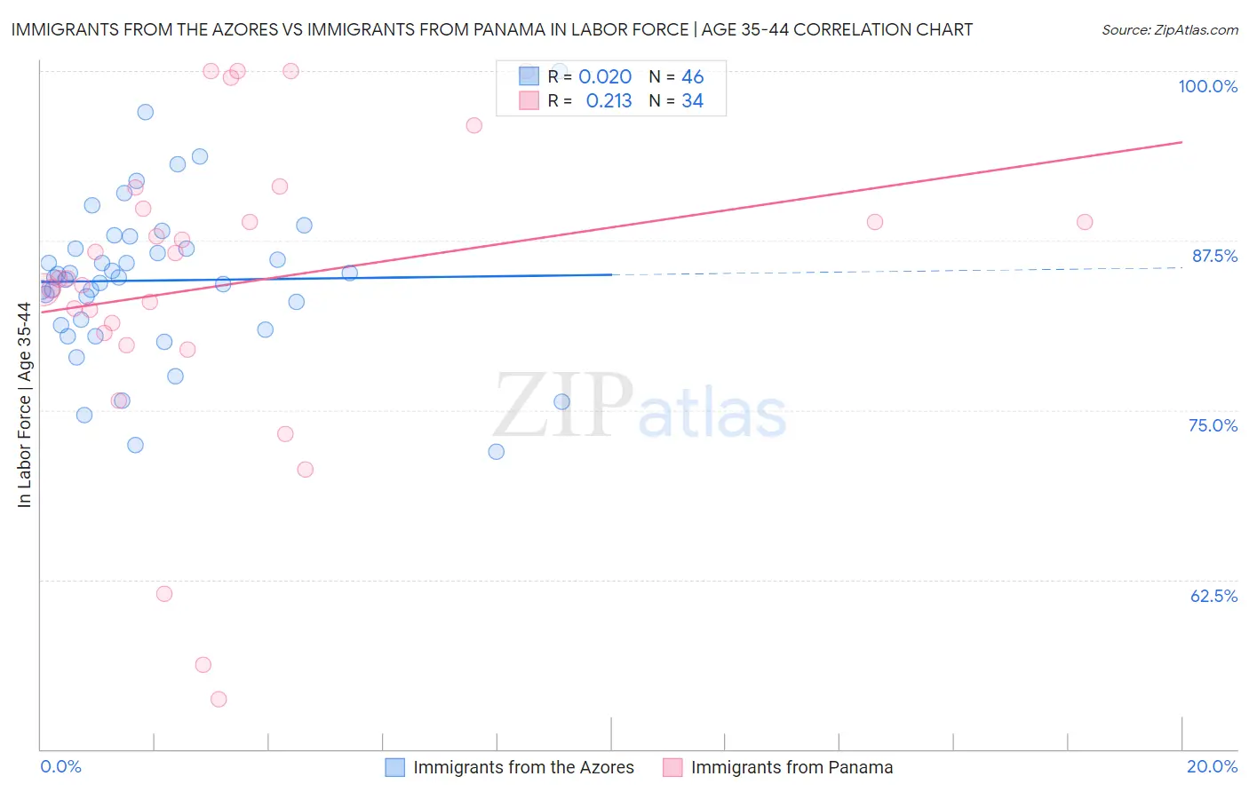 Immigrants from the Azores vs Immigrants from Panama In Labor Force | Age 35-44