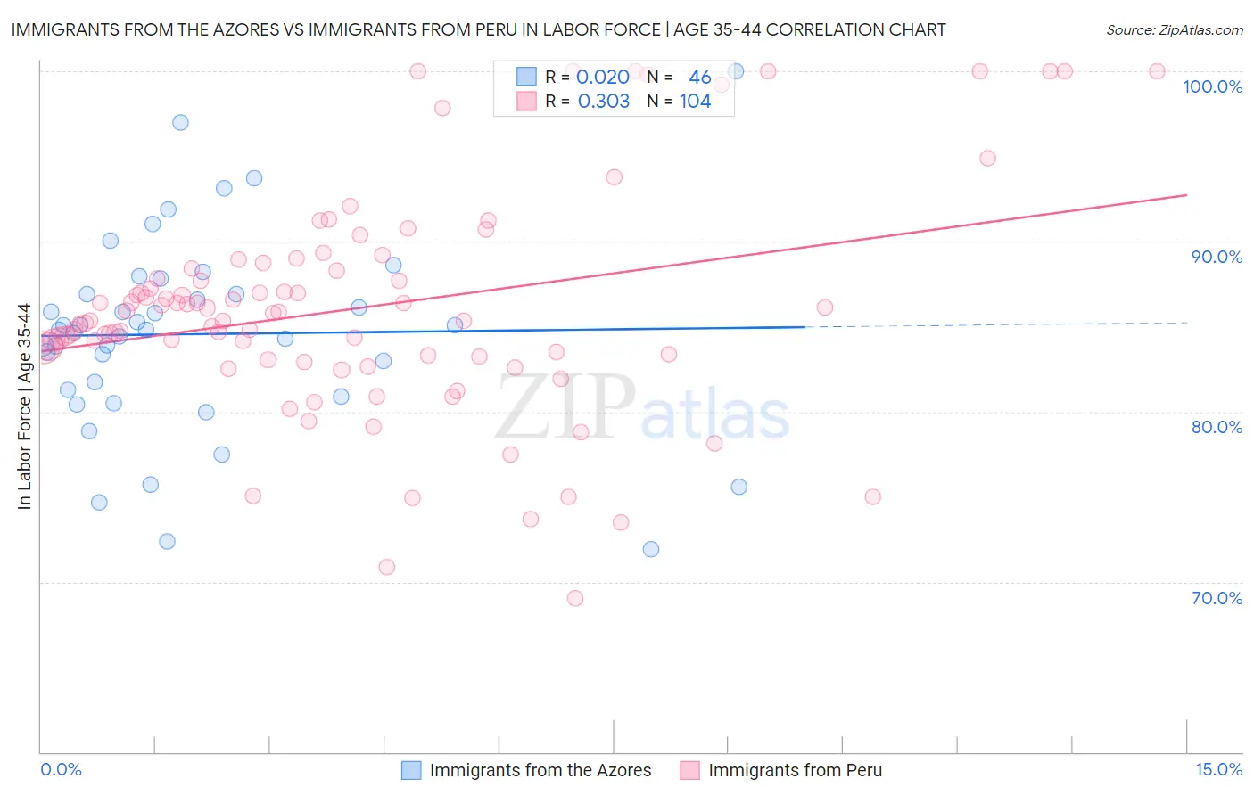 Immigrants from the Azores vs Immigrants from Peru In Labor Force | Age 35-44