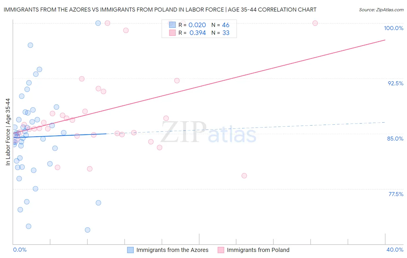 Immigrants from the Azores vs Immigrants from Poland In Labor Force | Age 35-44