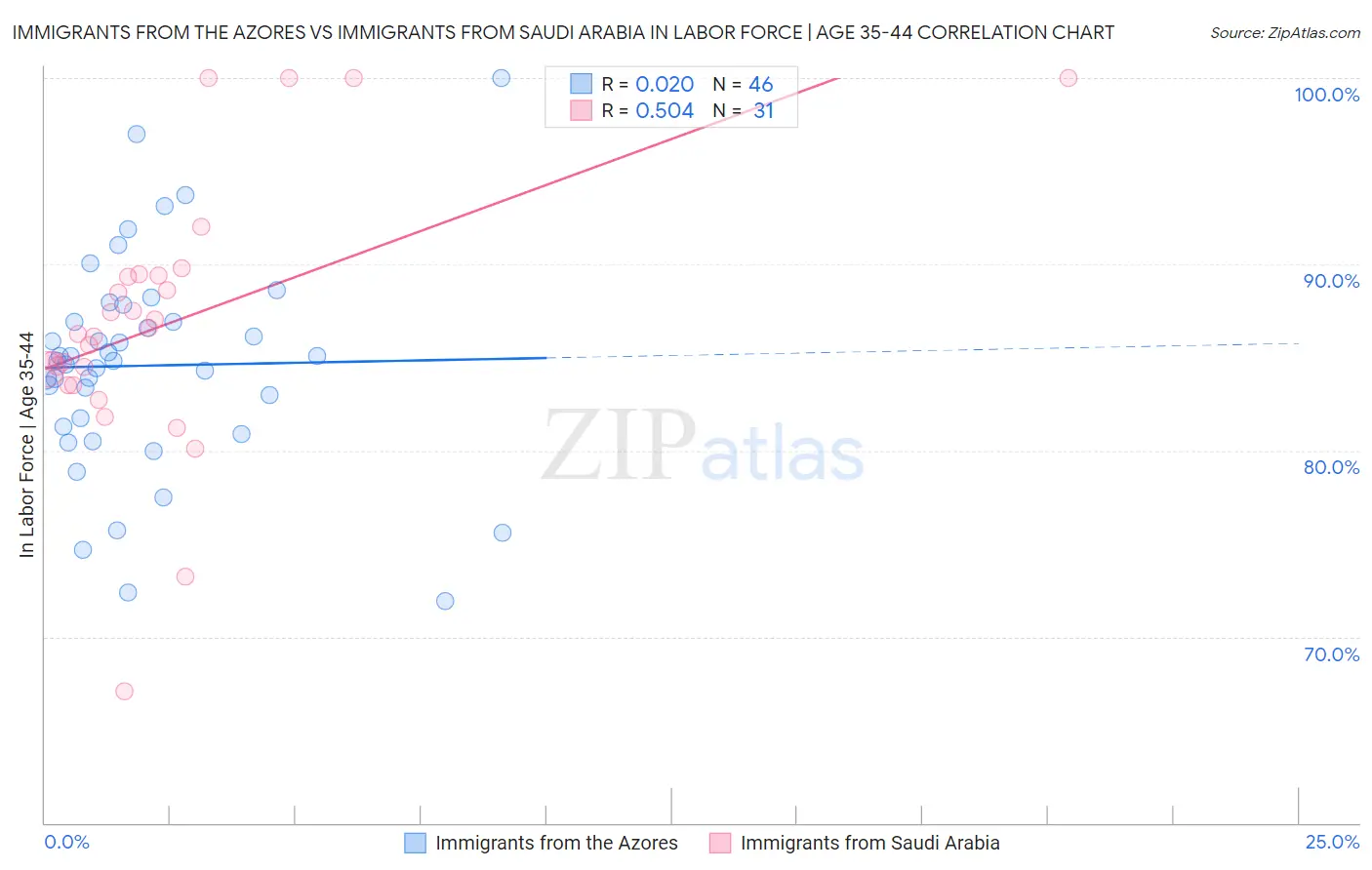 Immigrants from the Azores vs Immigrants from Saudi Arabia In Labor Force | Age 35-44