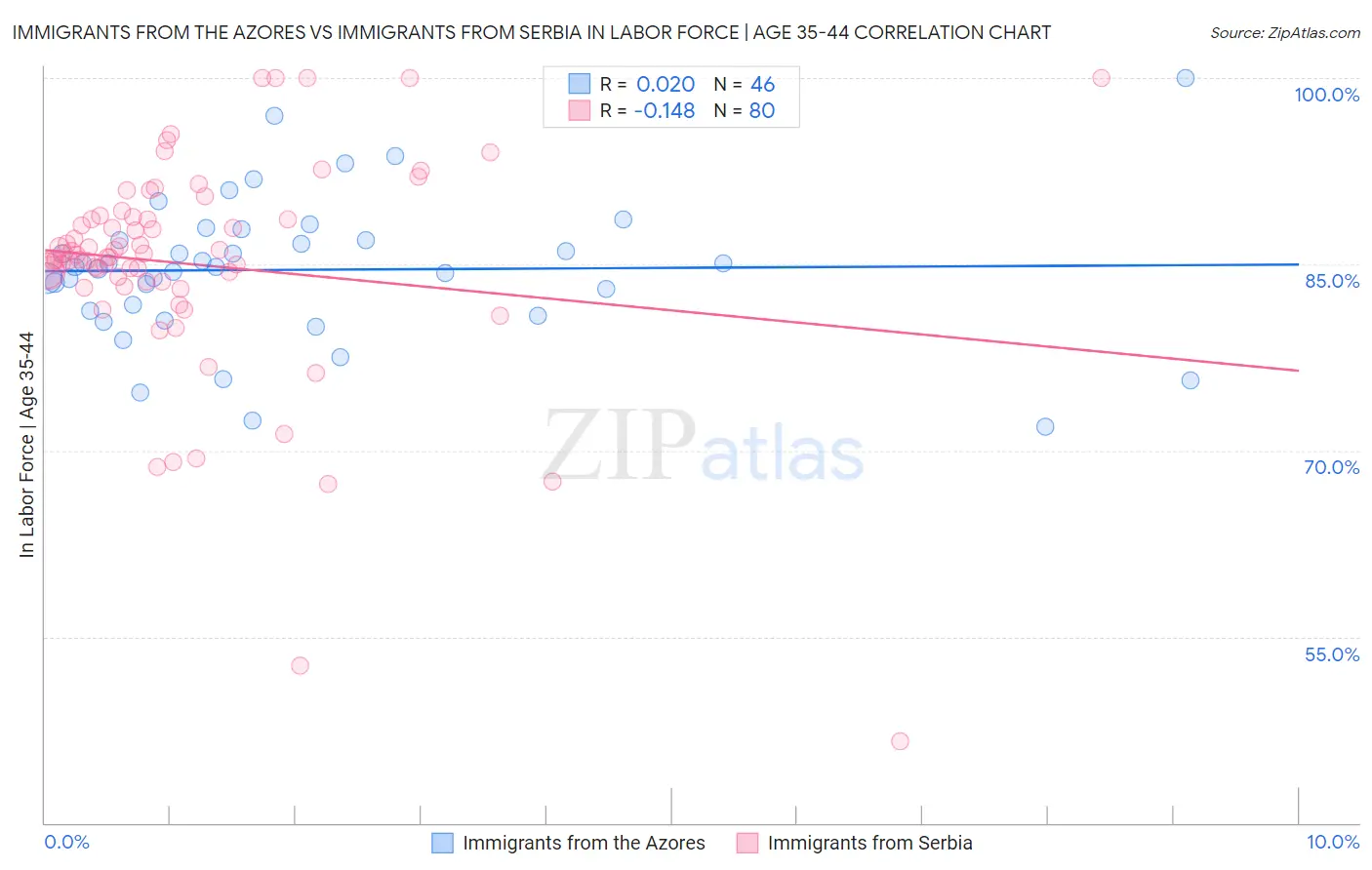 Immigrants from the Azores vs Immigrants from Serbia In Labor Force | Age 35-44