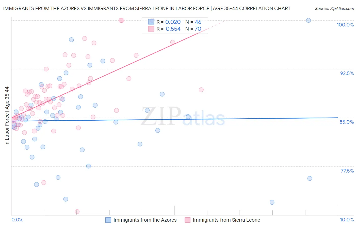 Immigrants from the Azores vs Immigrants from Sierra Leone In Labor Force | Age 35-44