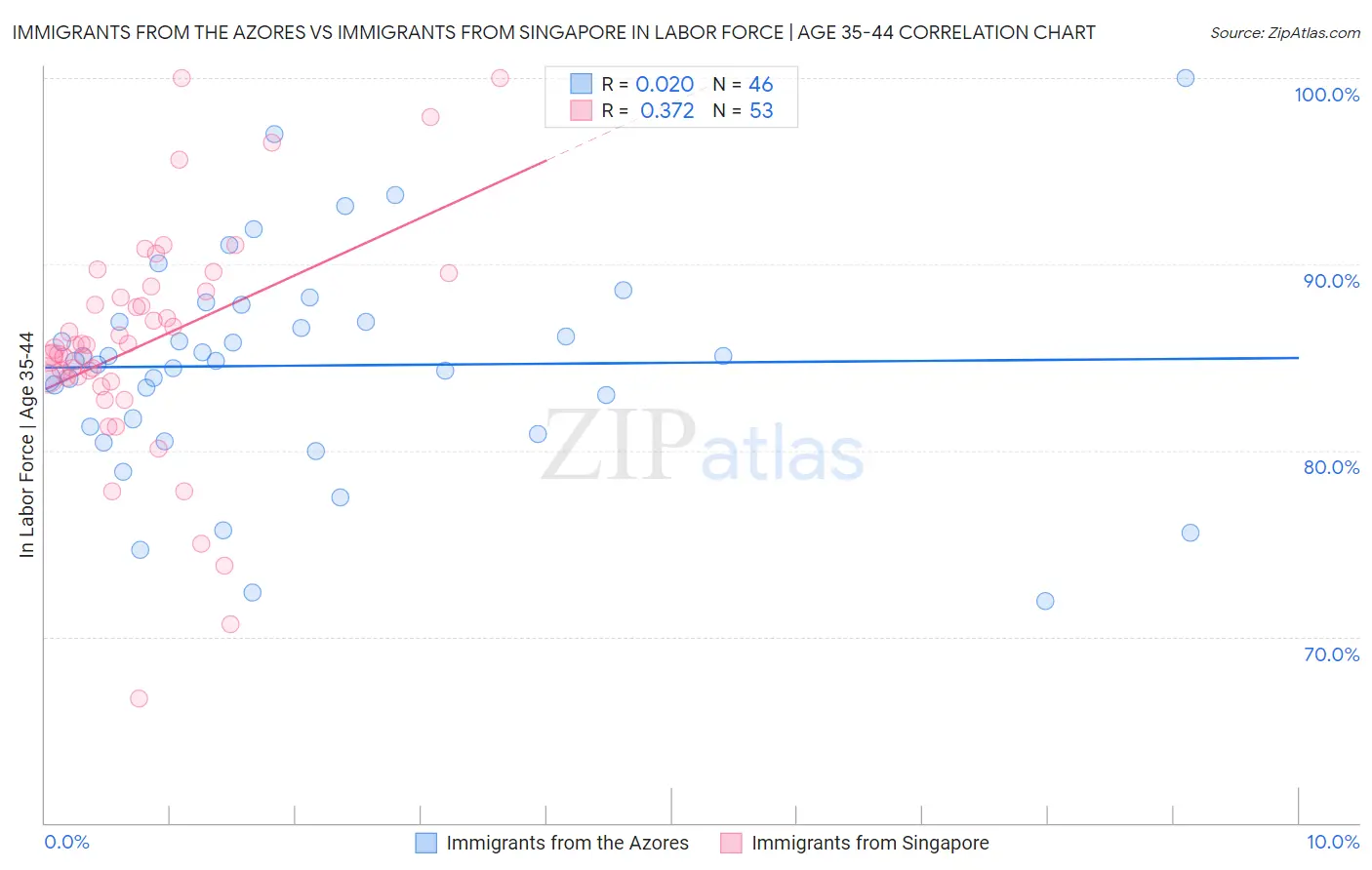 Immigrants from the Azores vs Immigrants from Singapore In Labor Force | Age 35-44