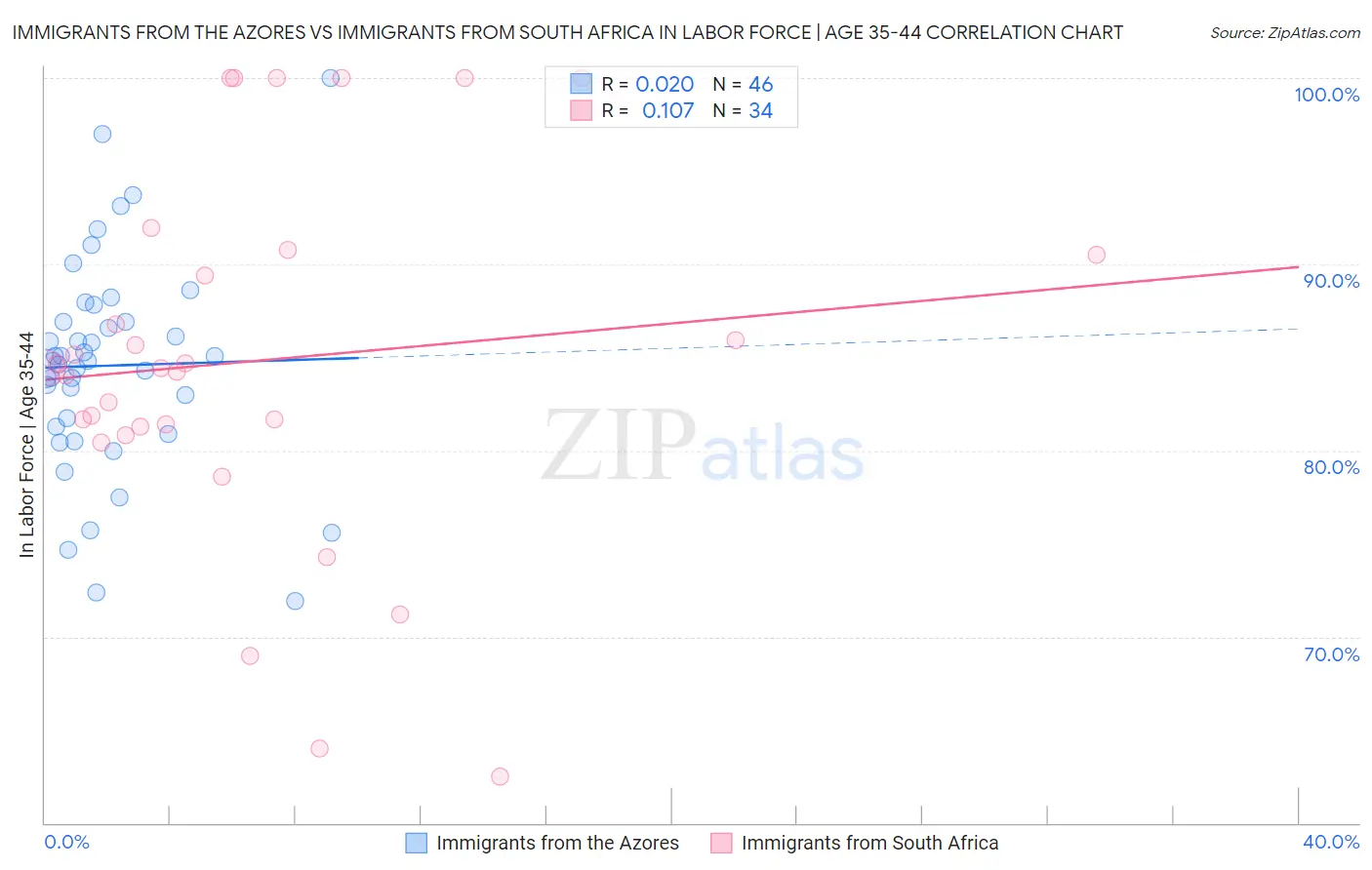 Immigrants from the Azores vs Immigrants from South Africa In Labor Force | Age 35-44