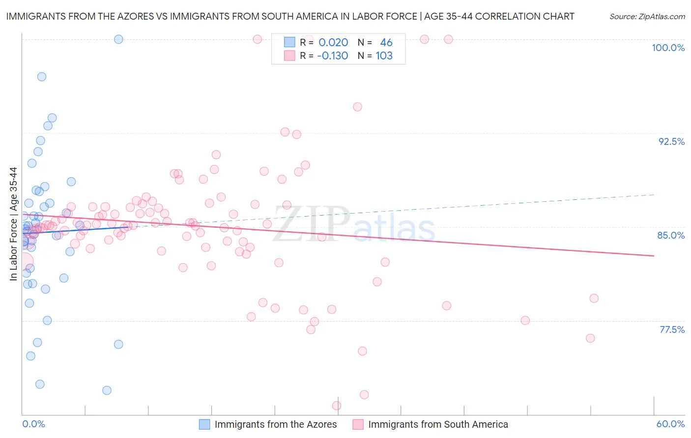 Immigrants from the Azores vs Immigrants from South America In Labor Force | Age 35-44