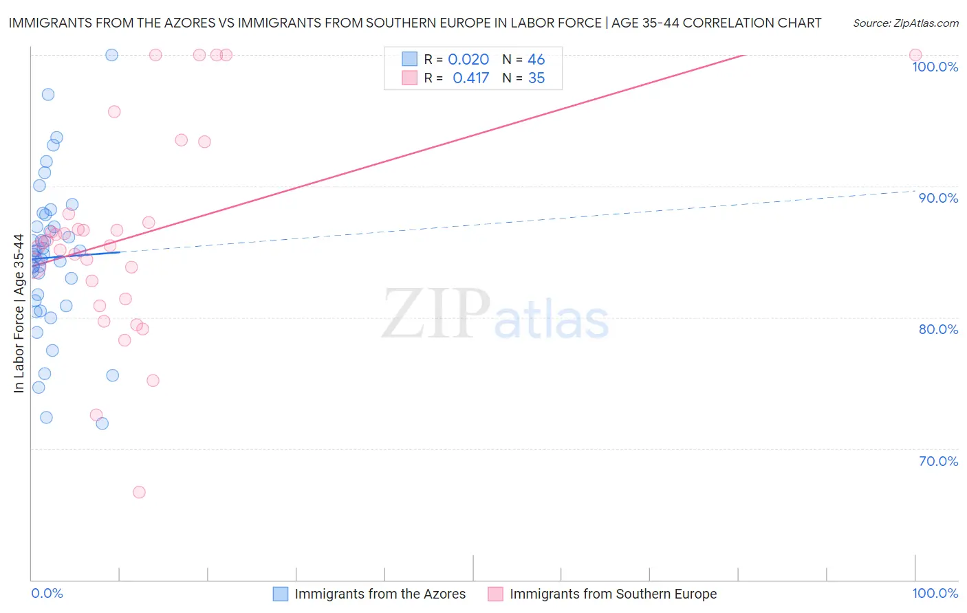 Immigrants from the Azores vs Immigrants from Southern Europe In Labor Force | Age 35-44