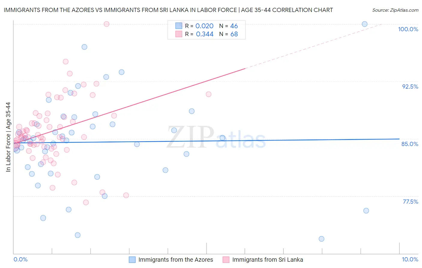 Immigrants from the Azores vs Immigrants from Sri Lanka In Labor Force | Age 35-44