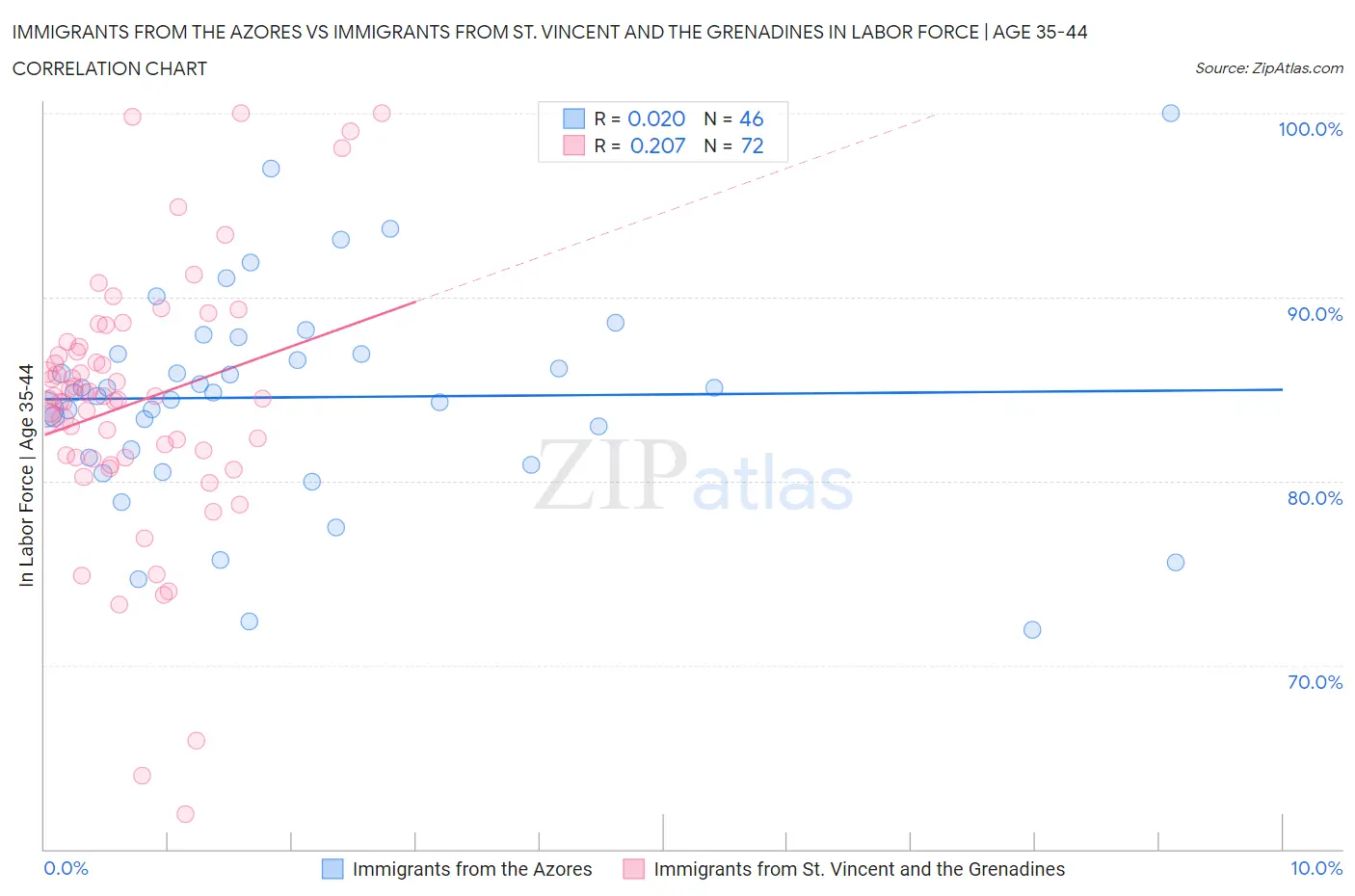 Immigrants from the Azores vs Immigrants from St. Vincent and the Grenadines In Labor Force | Age 35-44