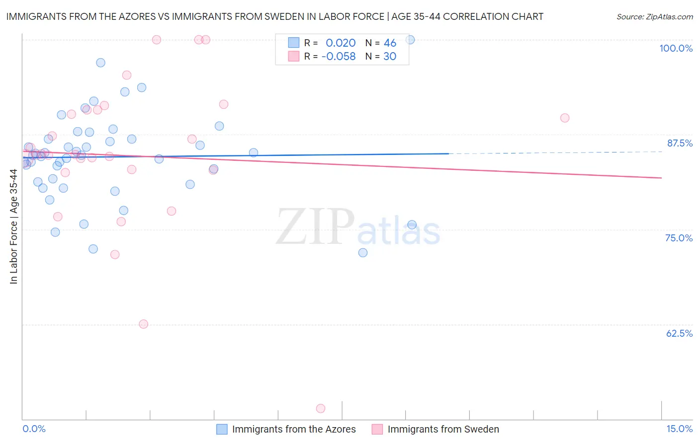 Immigrants from the Azores vs Immigrants from Sweden In Labor Force | Age 35-44