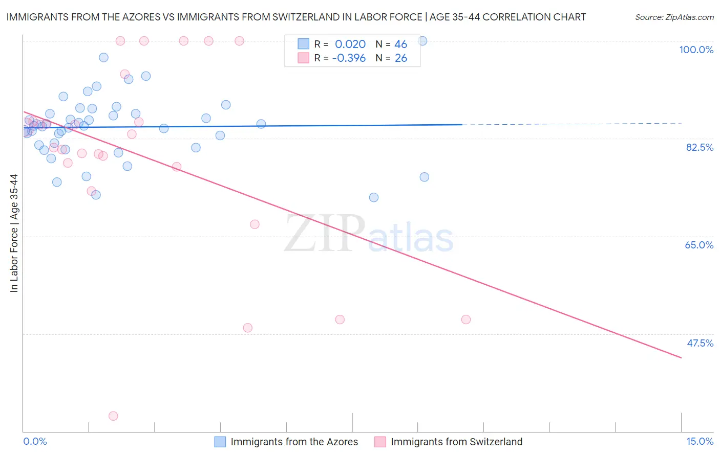 Immigrants from the Azores vs Immigrants from Switzerland In Labor Force | Age 35-44