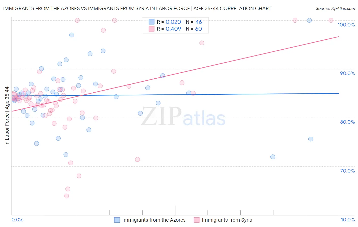 Immigrants from the Azores vs Immigrants from Syria In Labor Force | Age 35-44
