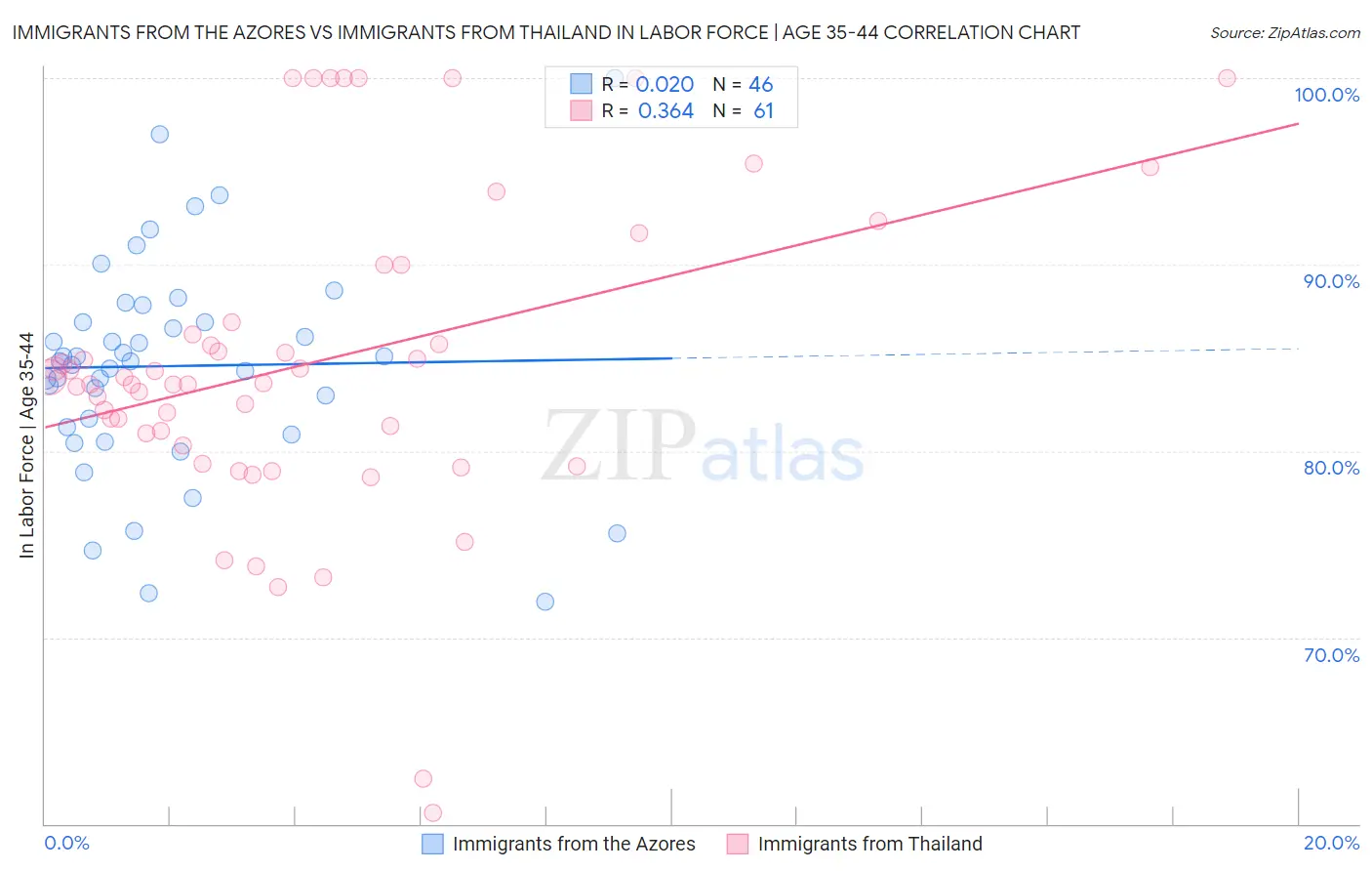 Immigrants from the Azores vs Immigrants from Thailand In Labor Force | Age 35-44