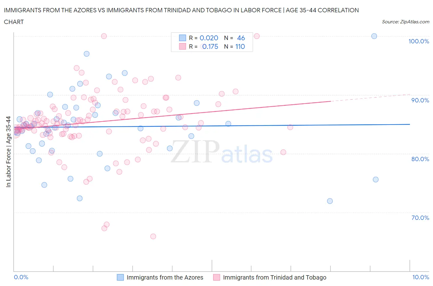 Immigrants from the Azores vs Immigrants from Trinidad and Tobago In Labor Force | Age 35-44