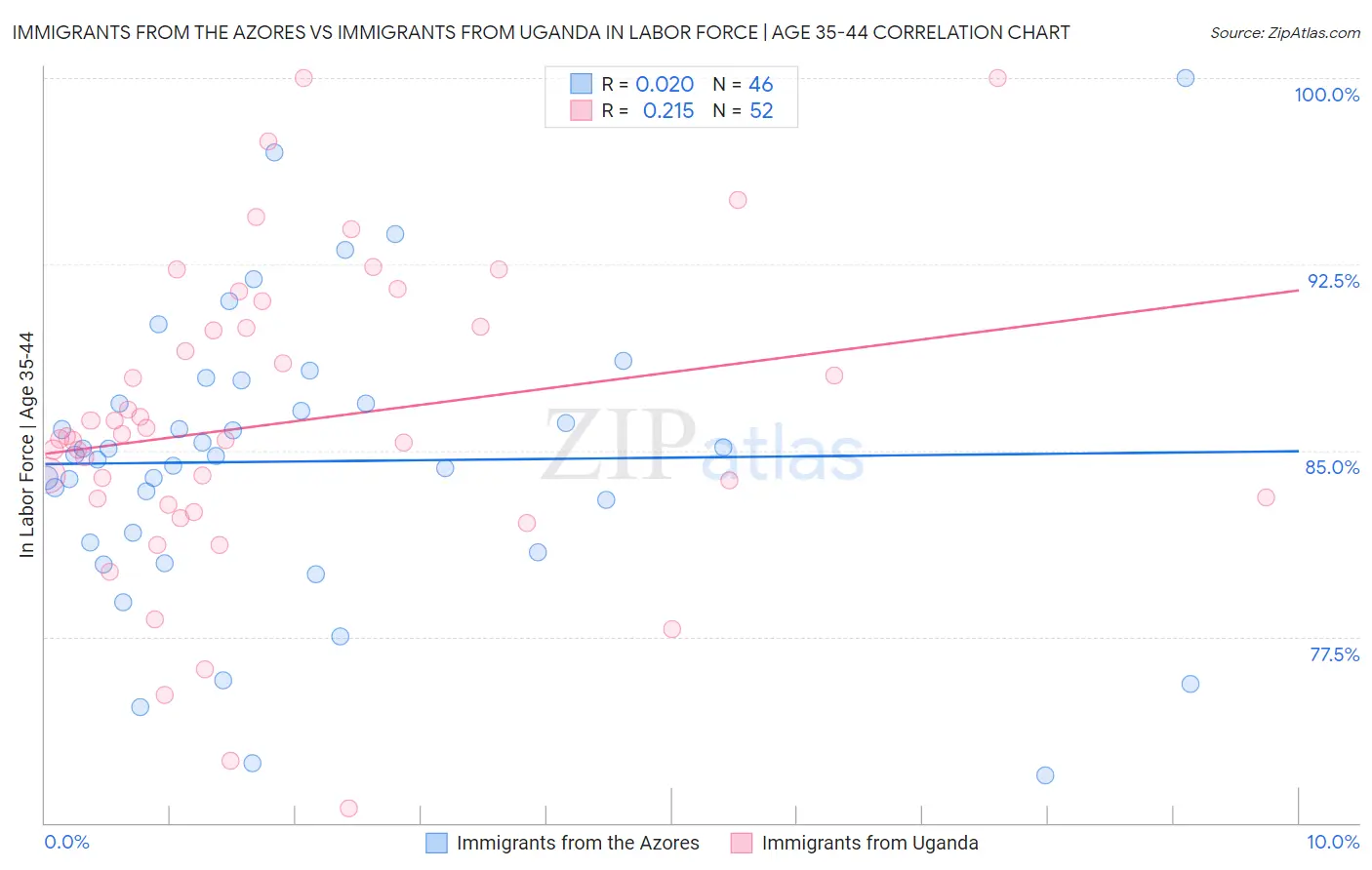 Immigrants from the Azores vs Immigrants from Uganda In Labor Force | Age 35-44
