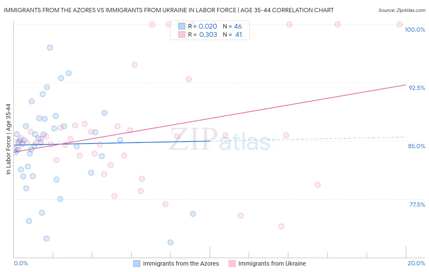 Immigrants from the Azores vs Immigrants from Ukraine In Labor Force | Age 35-44