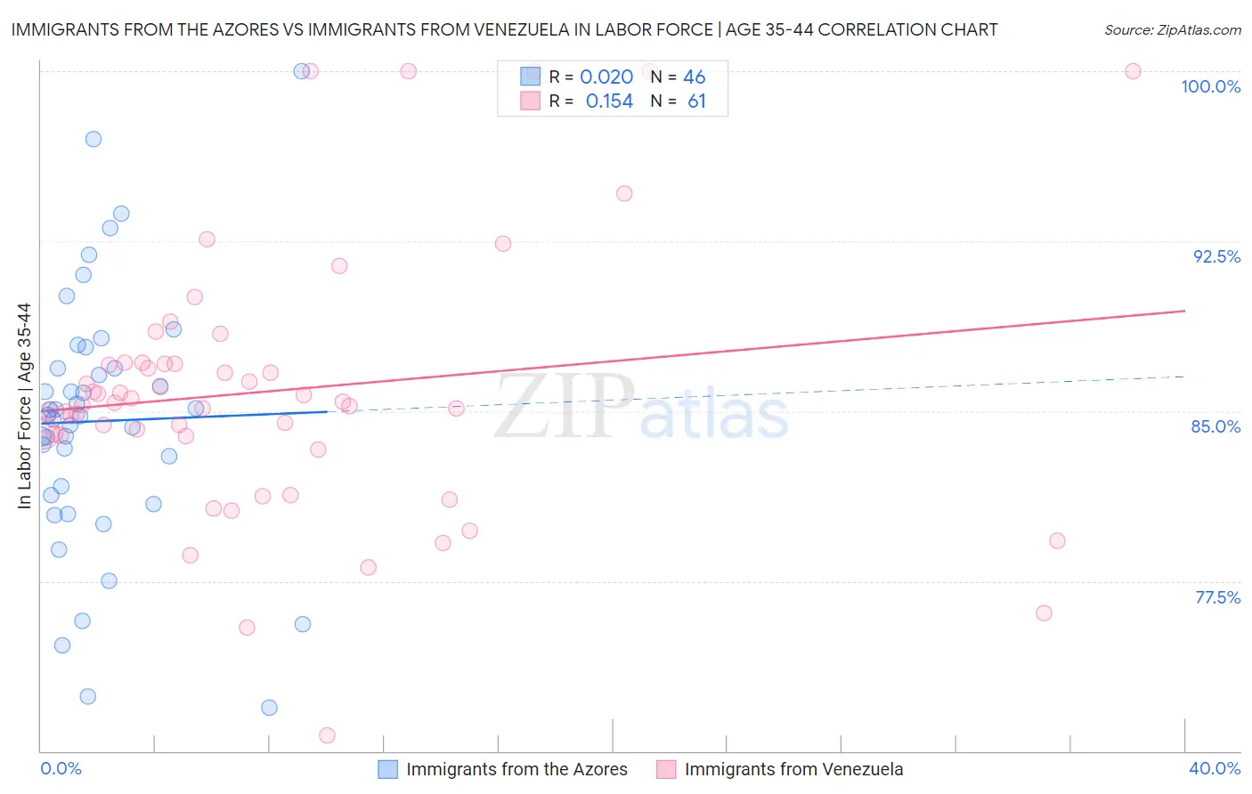 Immigrants from the Azores vs Immigrants from Venezuela In Labor Force | Age 35-44