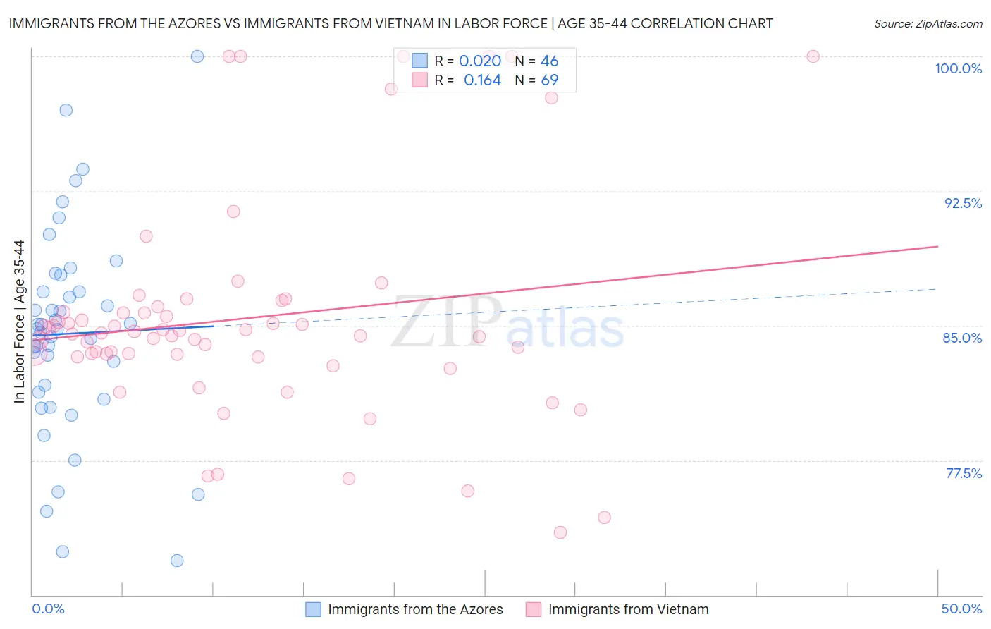 Immigrants from the Azores vs Immigrants from Vietnam In Labor Force | Age 35-44