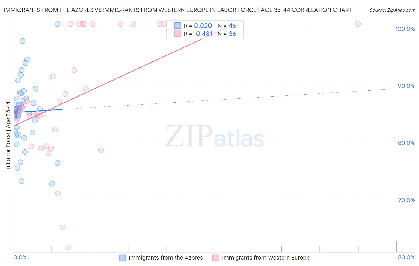 Immigrants from the Azores vs Immigrants from Western Europe In Labor Force | Age 35-44