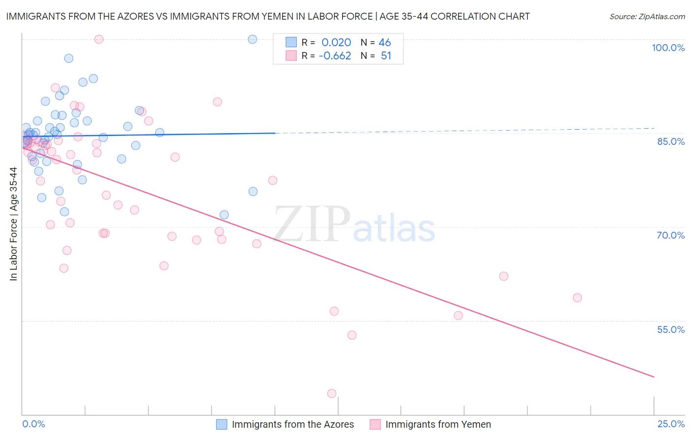 Immigrants from the Azores vs Immigrants from Yemen In Labor Force | Age 35-44