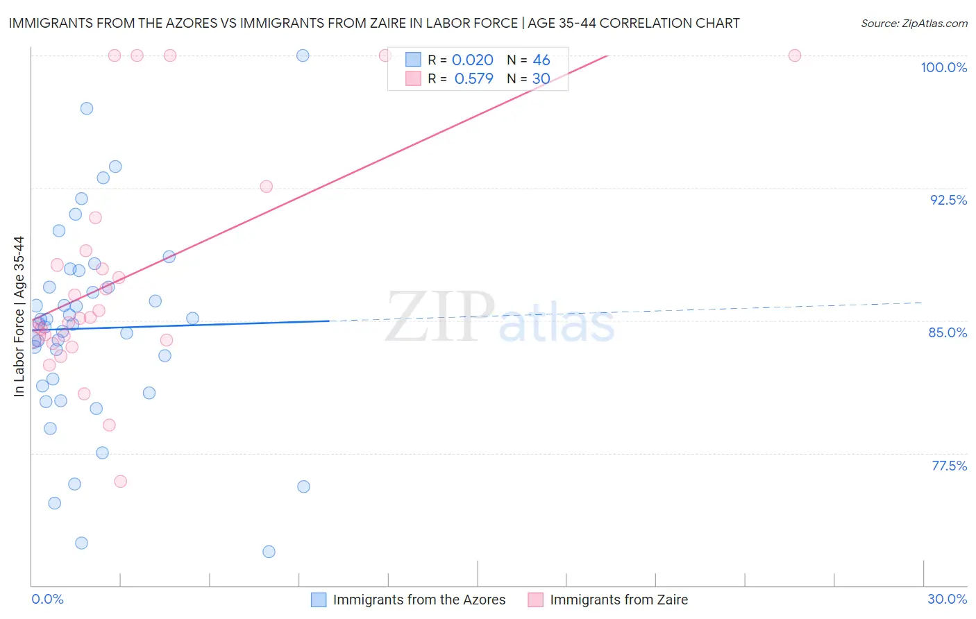 Immigrants from the Azores vs Immigrants from Zaire In Labor Force | Age 35-44
