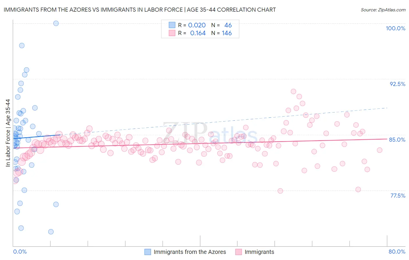 Immigrants from the Azores vs Immigrants In Labor Force | Age 35-44