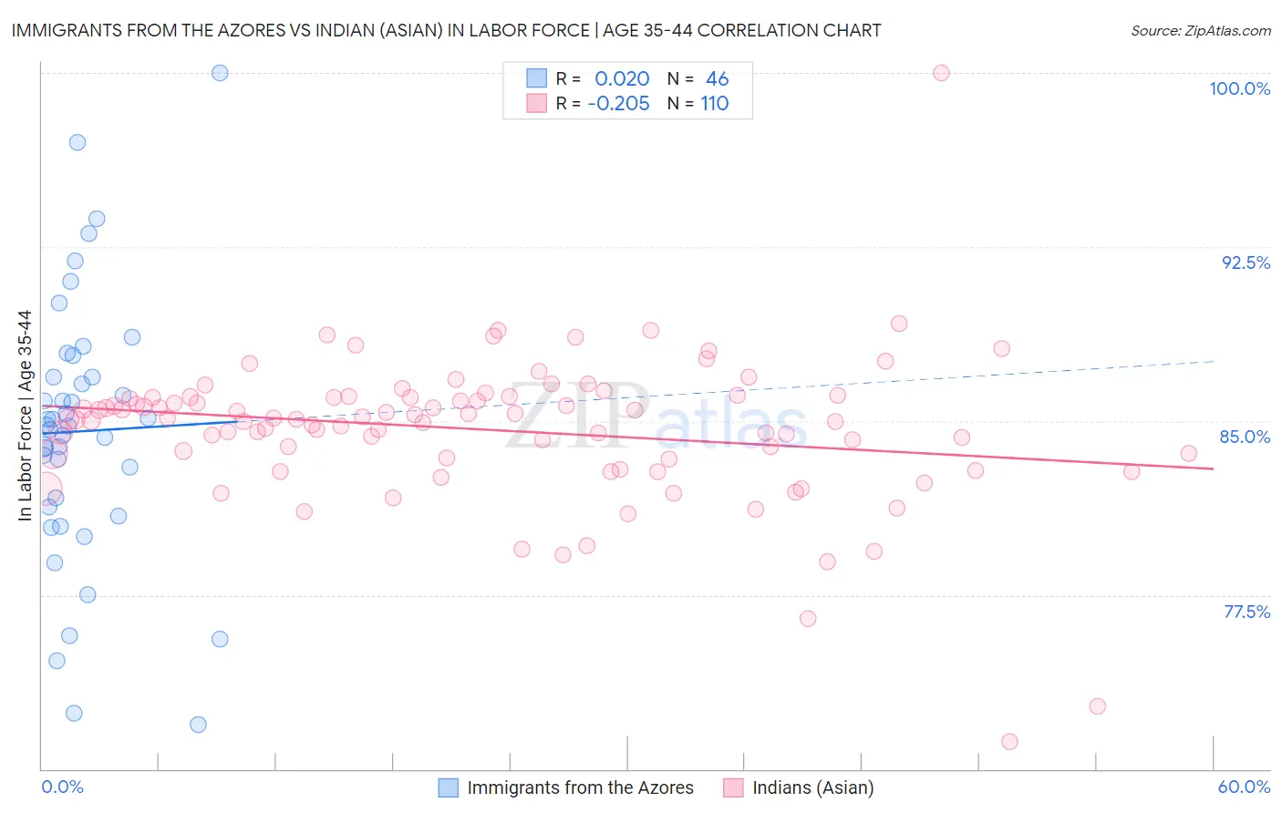 Immigrants from the Azores vs Indian (Asian) In Labor Force | Age 35-44