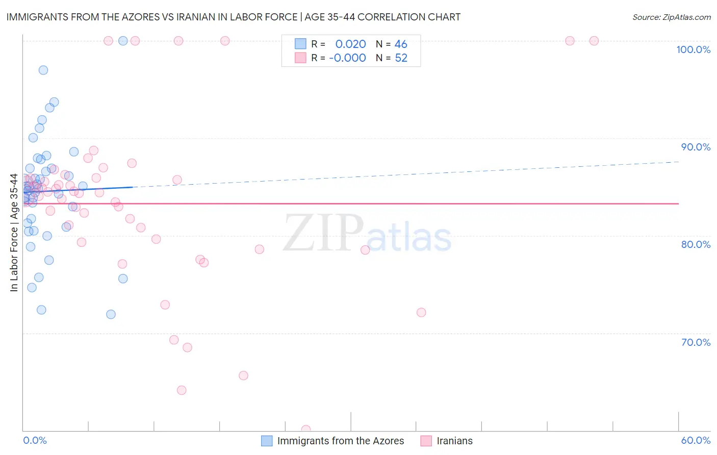 Immigrants from the Azores vs Iranian In Labor Force | Age 35-44