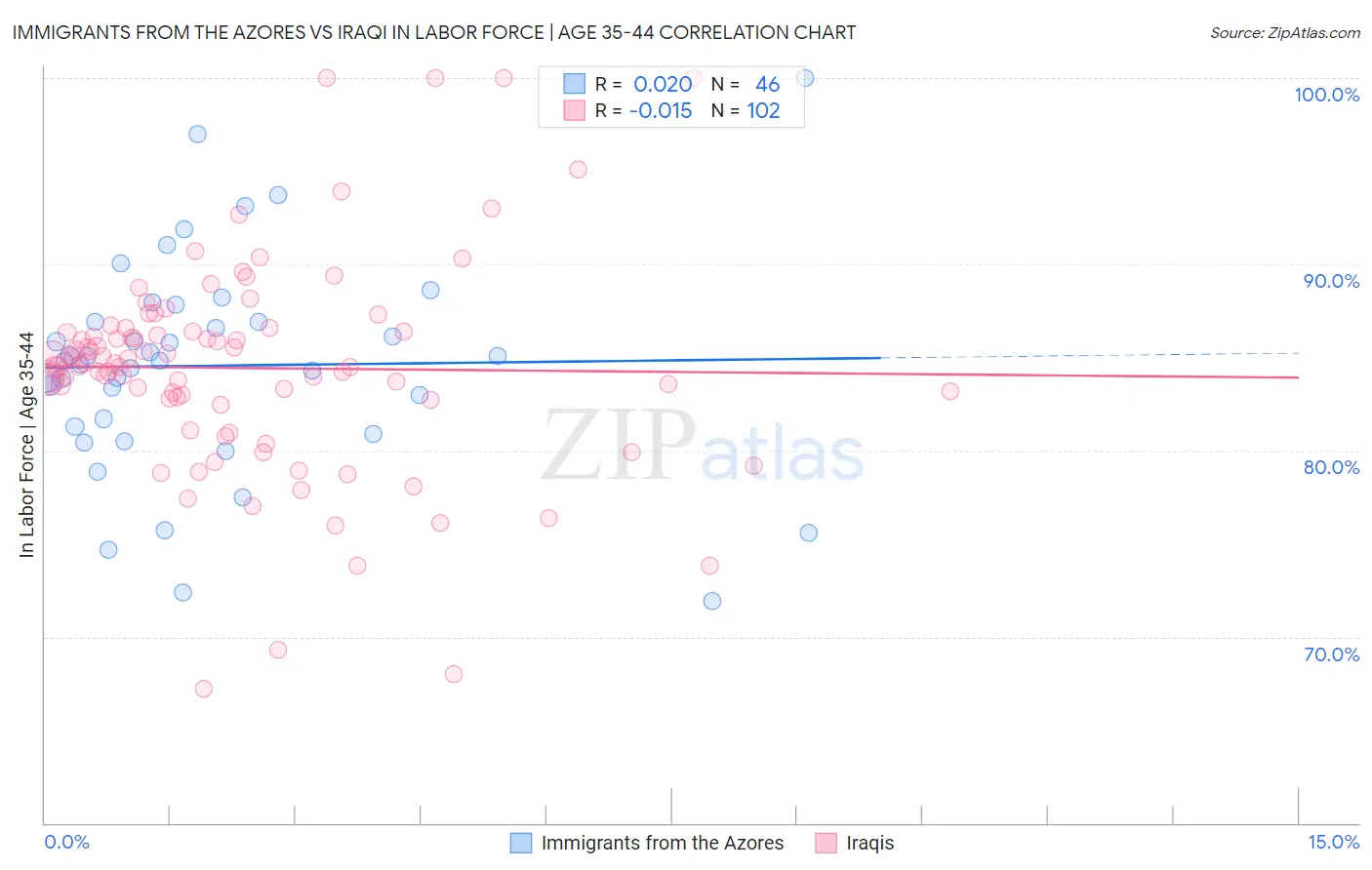 Immigrants from the Azores vs Iraqi In Labor Force | Age 35-44