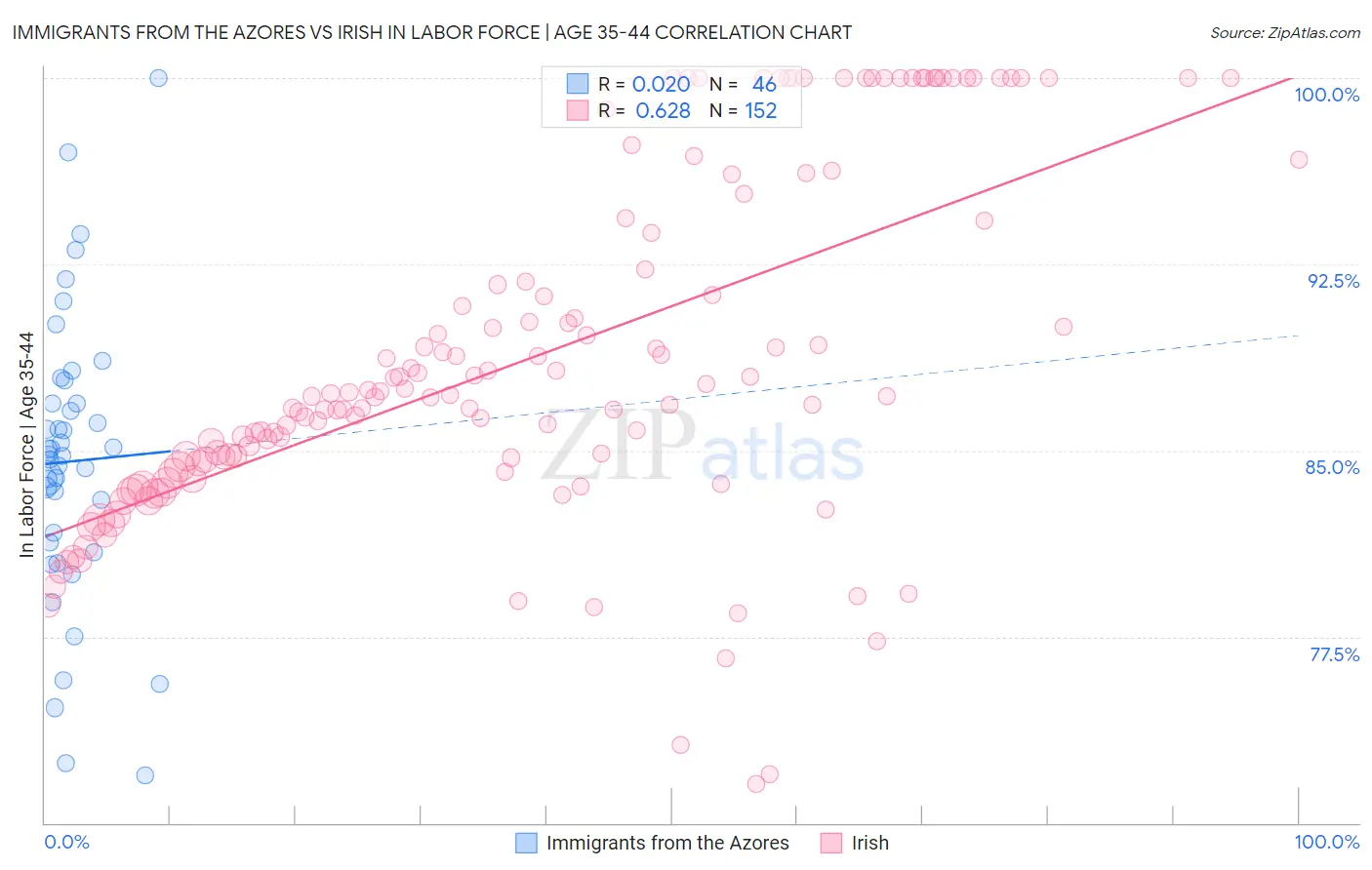 Immigrants from the Azores vs Irish In Labor Force | Age 35-44