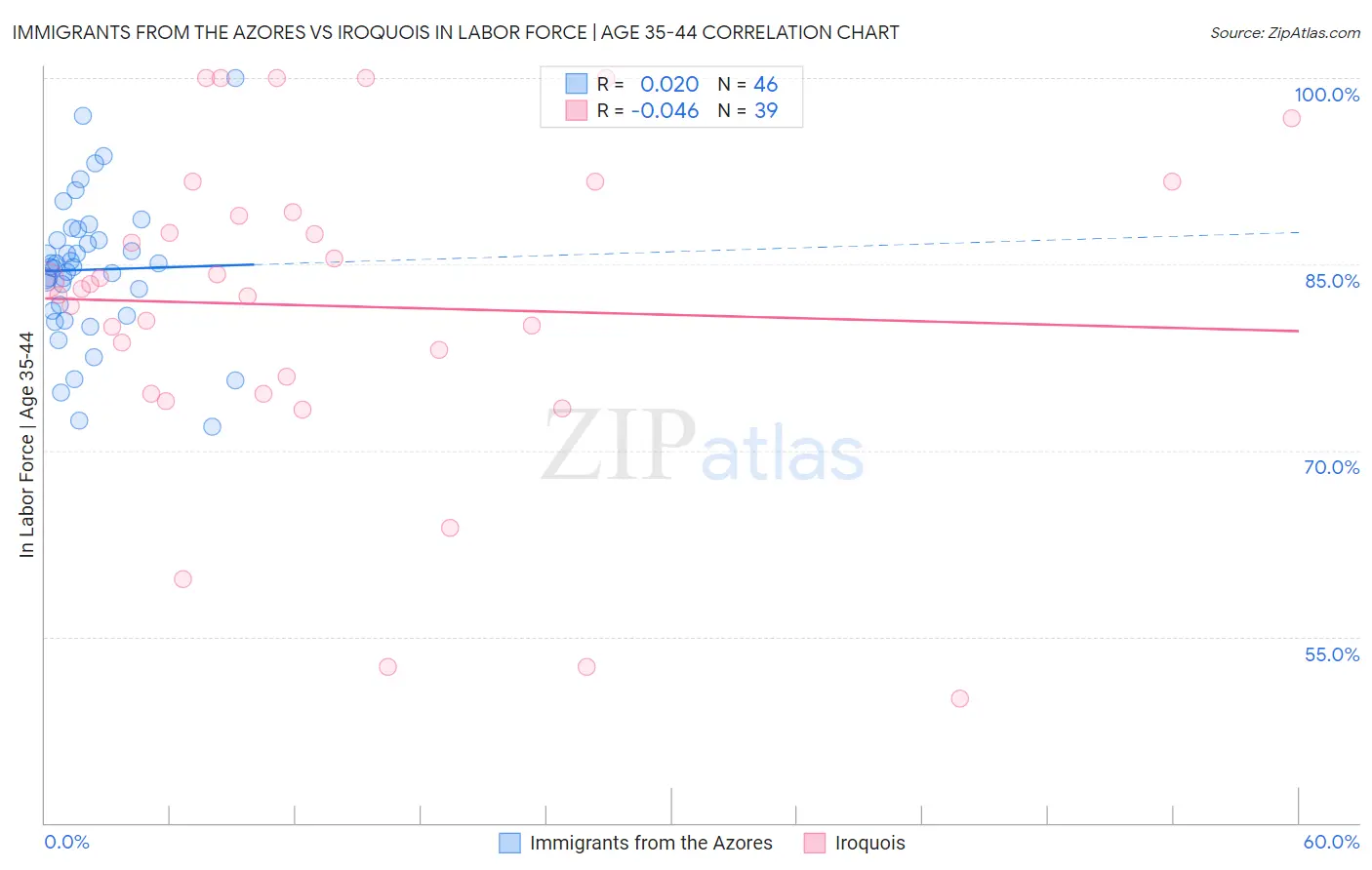Immigrants from the Azores vs Iroquois In Labor Force | Age 35-44