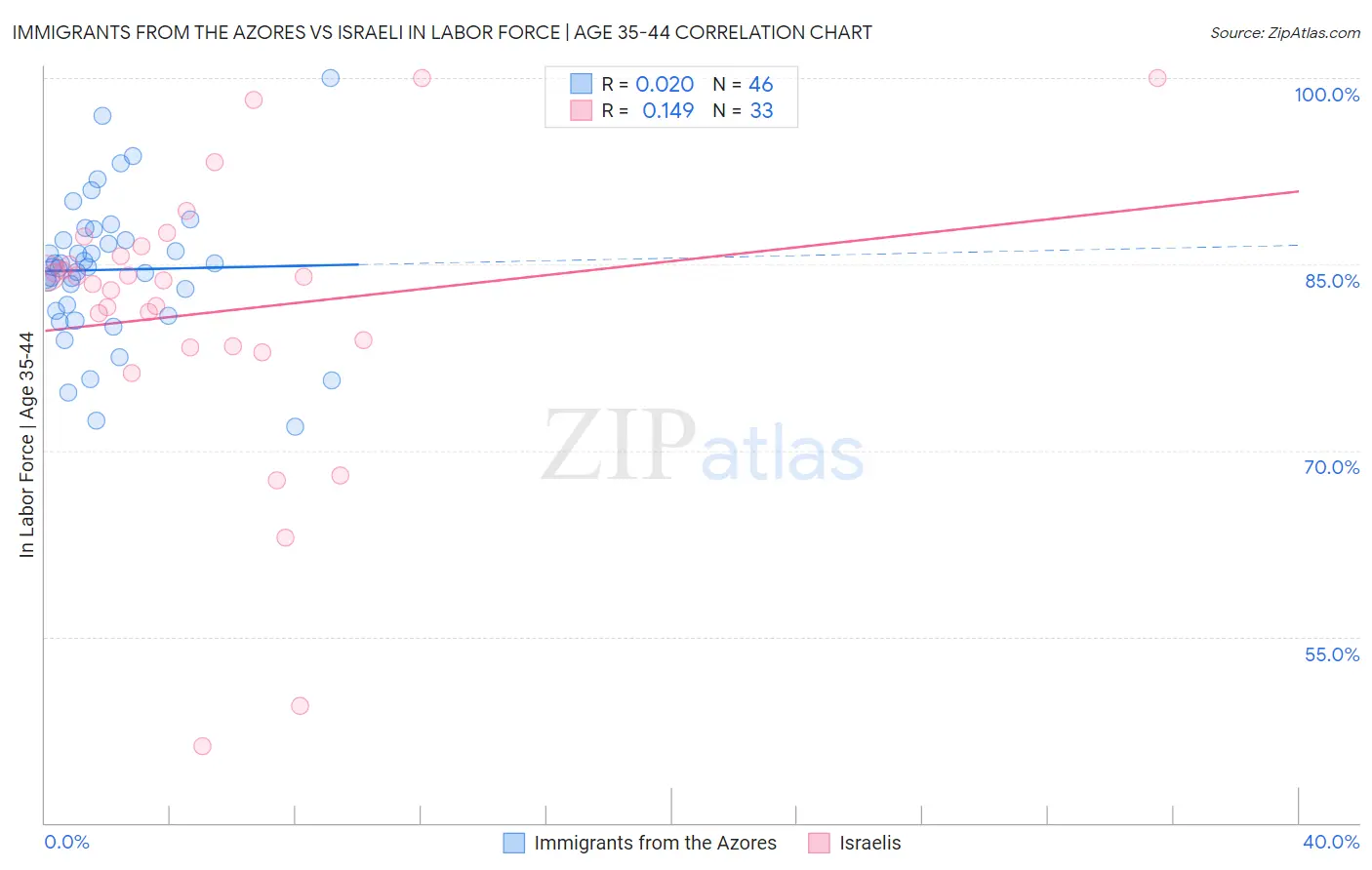 Immigrants from the Azores vs Israeli In Labor Force | Age 35-44