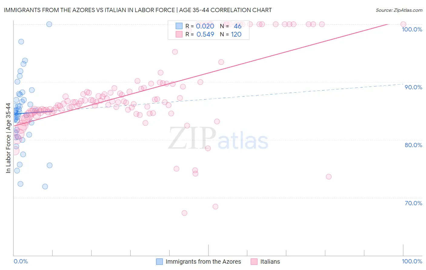 Immigrants from the Azores vs Italian In Labor Force | Age 35-44