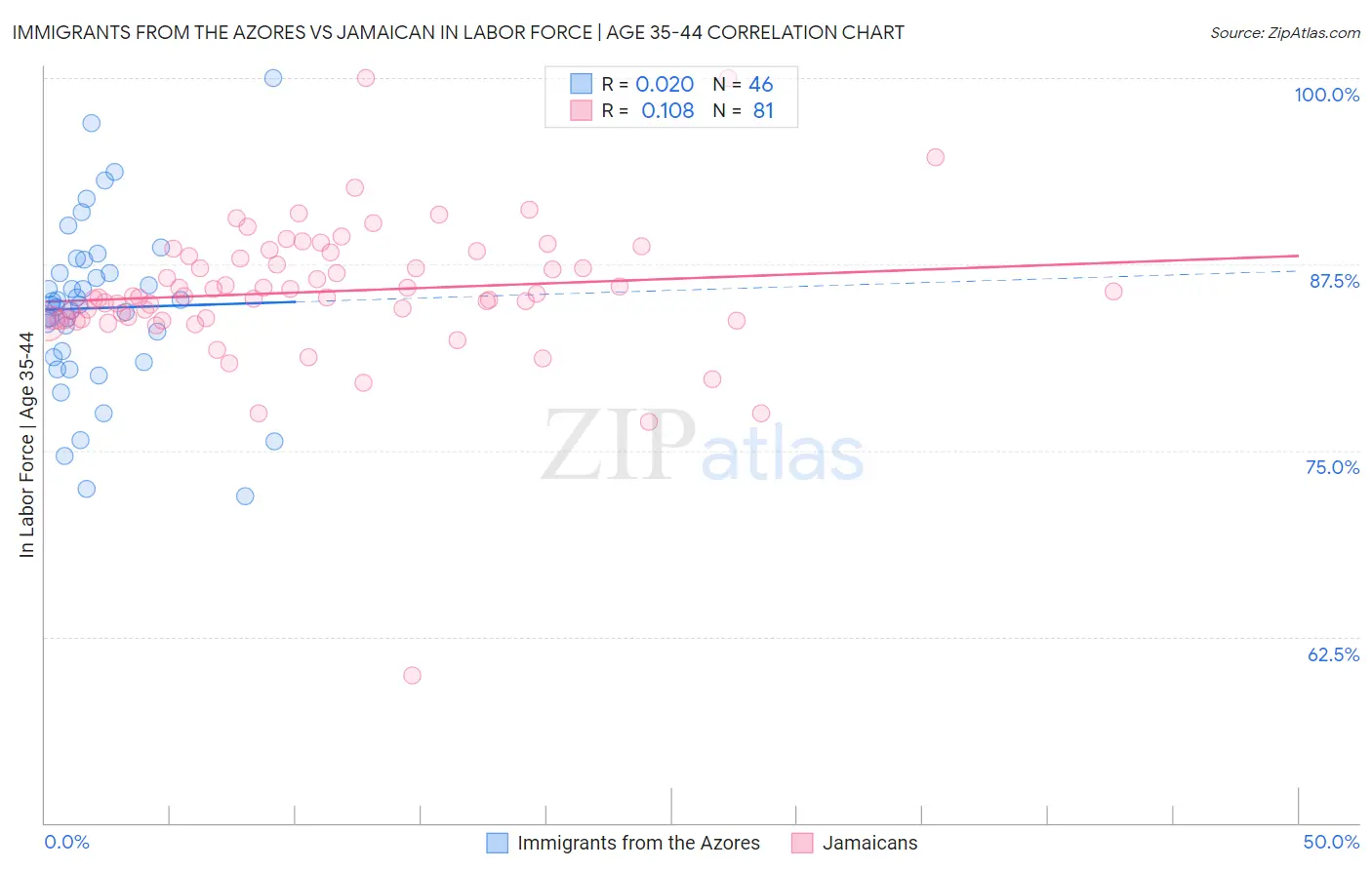 Immigrants from the Azores vs Jamaican In Labor Force | Age 35-44