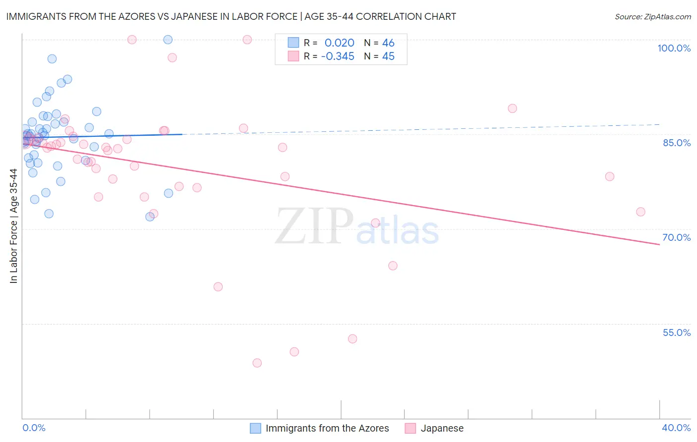 Immigrants from the Azores vs Japanese In Labor Force | Age 35-44