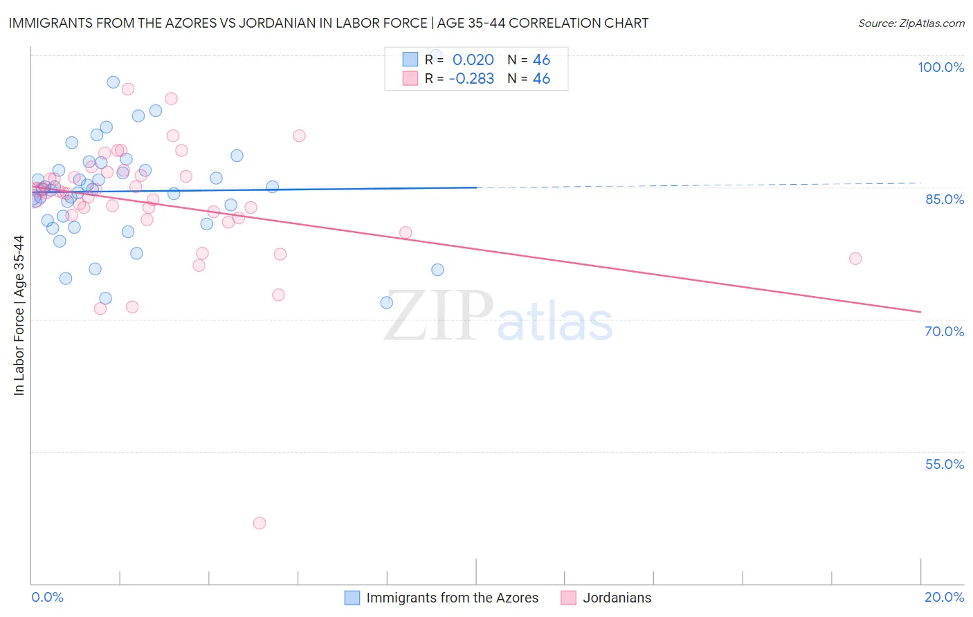 Immigrants from the Azores vs Jordanian In Labor Force | Age 35-44