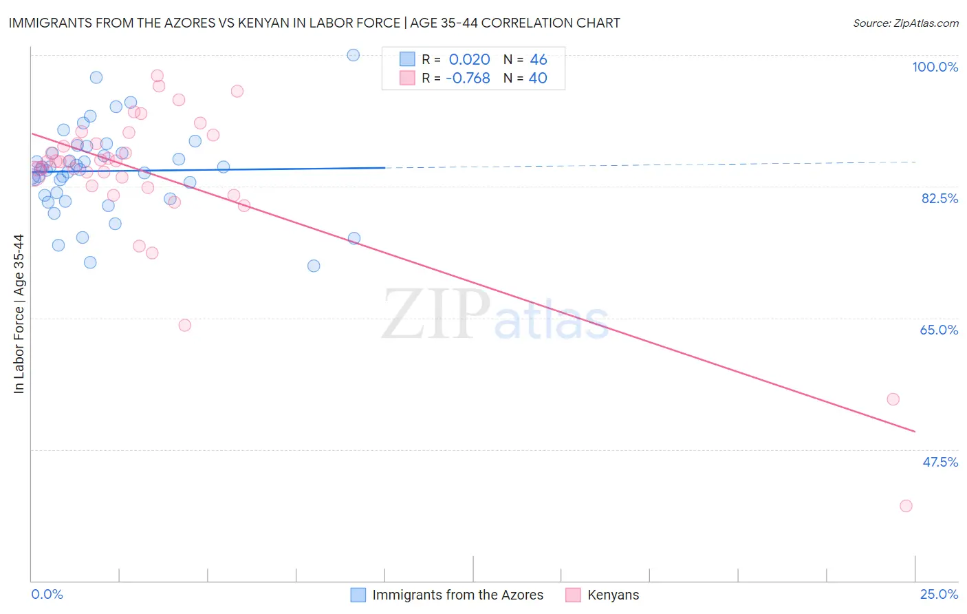 Immigrants from the Azores vs Kenyan In Labor Force | Age 35-44