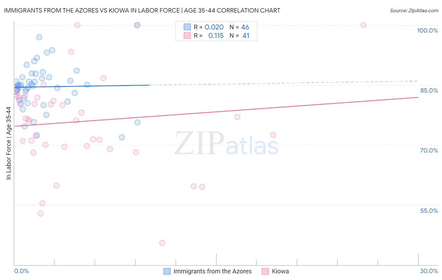 Immigrants from the Azores vs Kiowa In Labor Force | Age 35-44