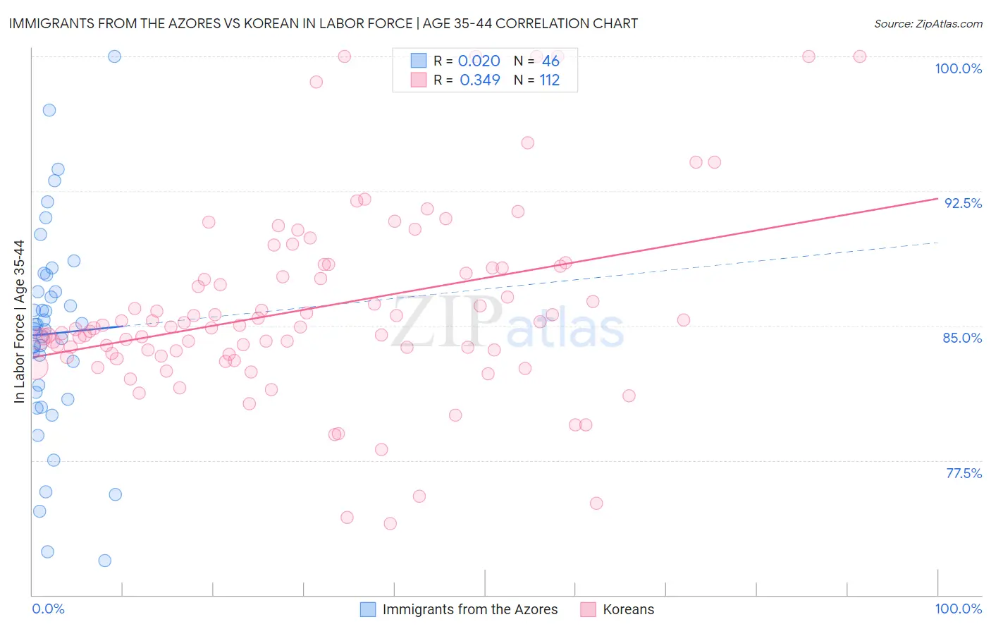 Immigrants from the Azores vs Korean In Labor Force | Age 35-44