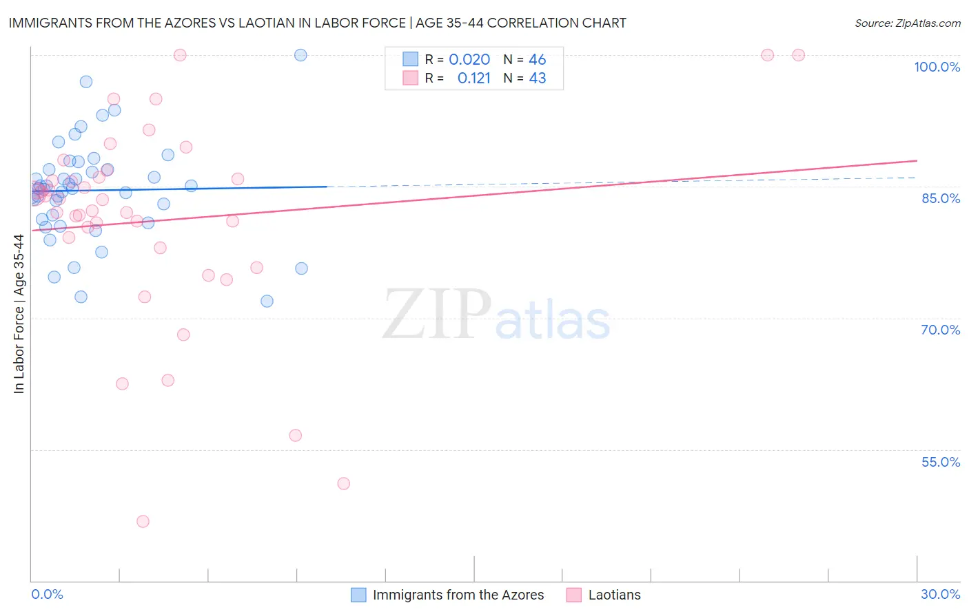 Immigrants from the Azores vs Laotian In Labor Force | Age 35-44