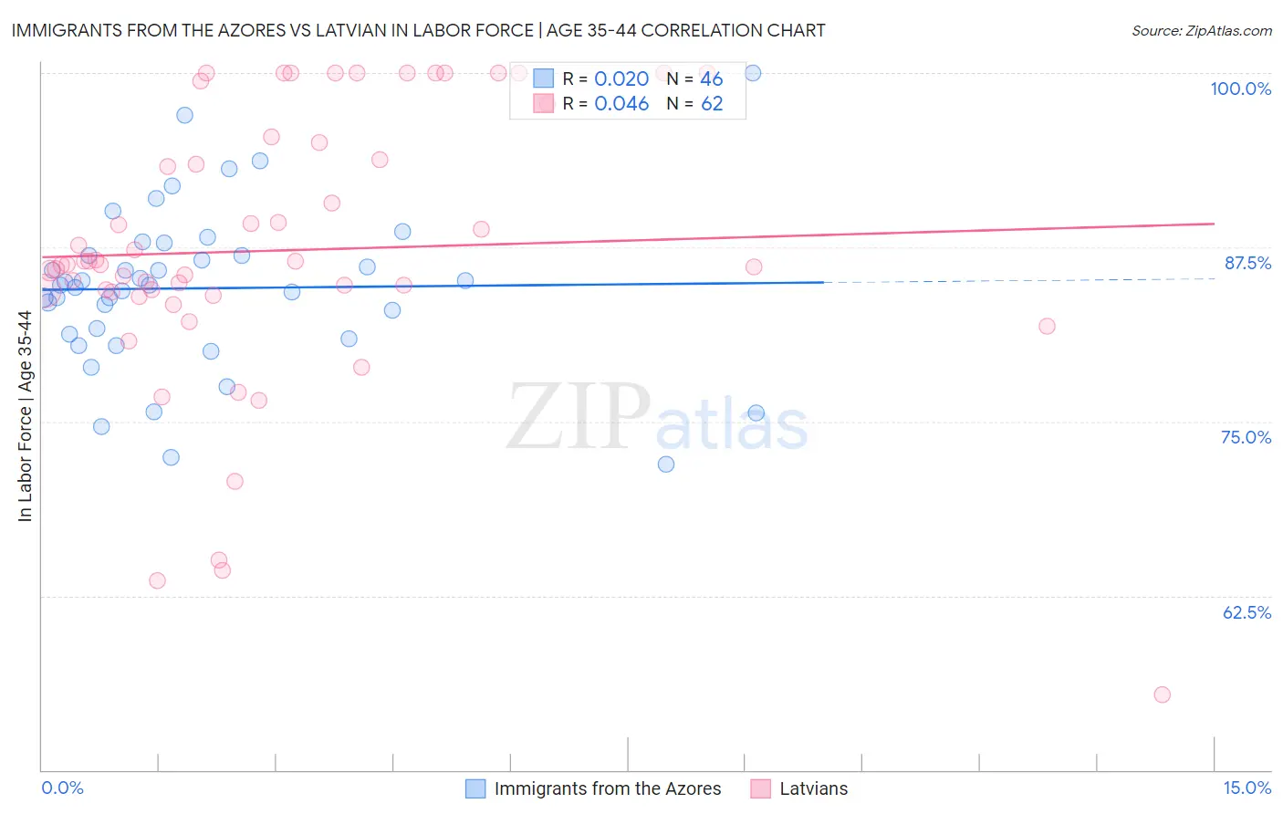 Immigrants from the Azores vs Latvian In Labor Force | Age 35-44