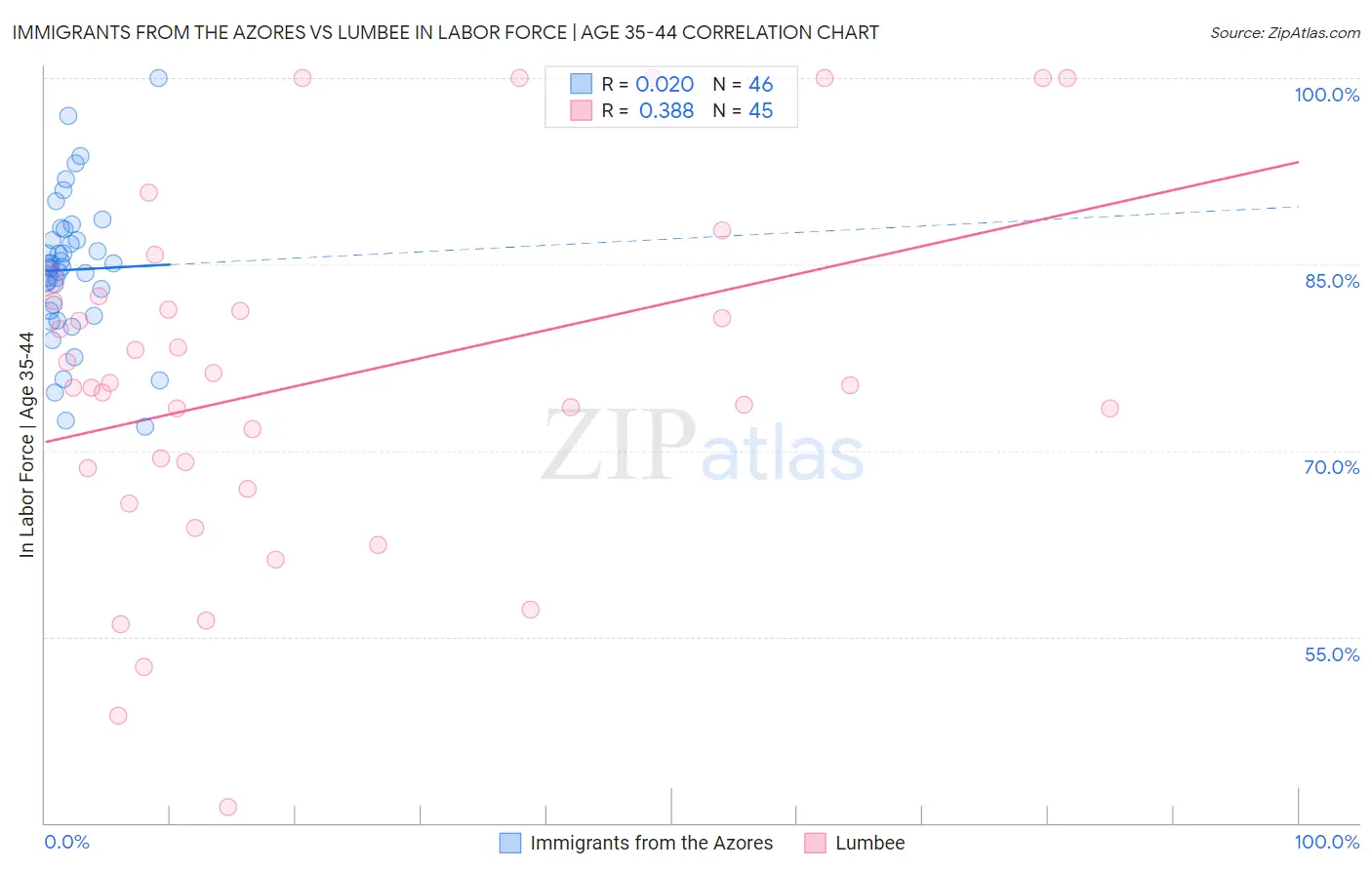 Immigrants from the Azores vs Lumbee In Labor Force | Age 35-44
