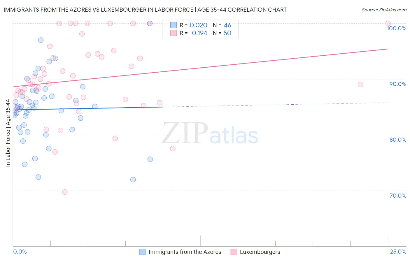 Immigrants from the Azores vs Luxembourger In Labor Force | Age 35-44