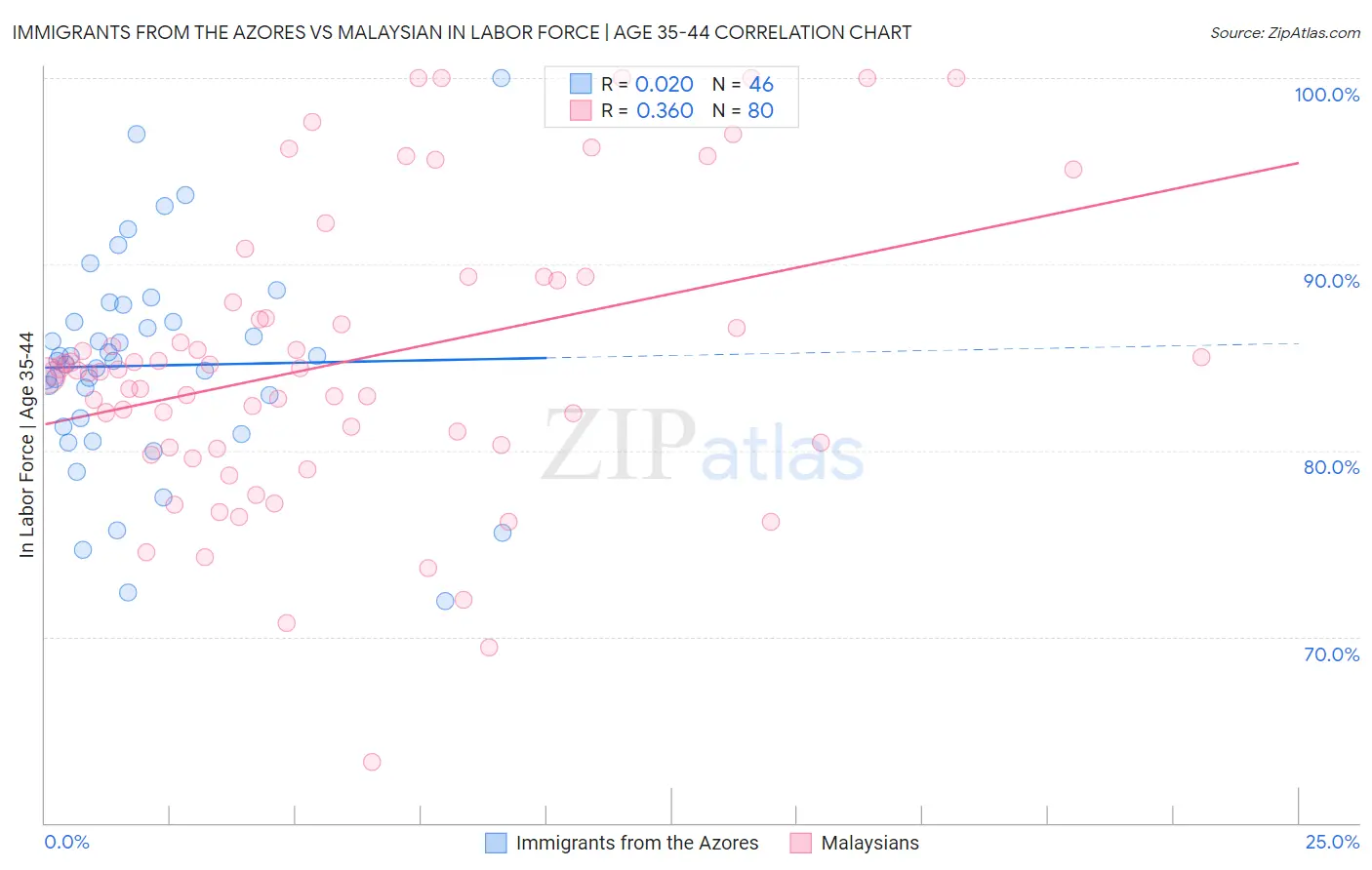 Immigrants from the Azores vs Malaysian In Labor Force | Age 35-44