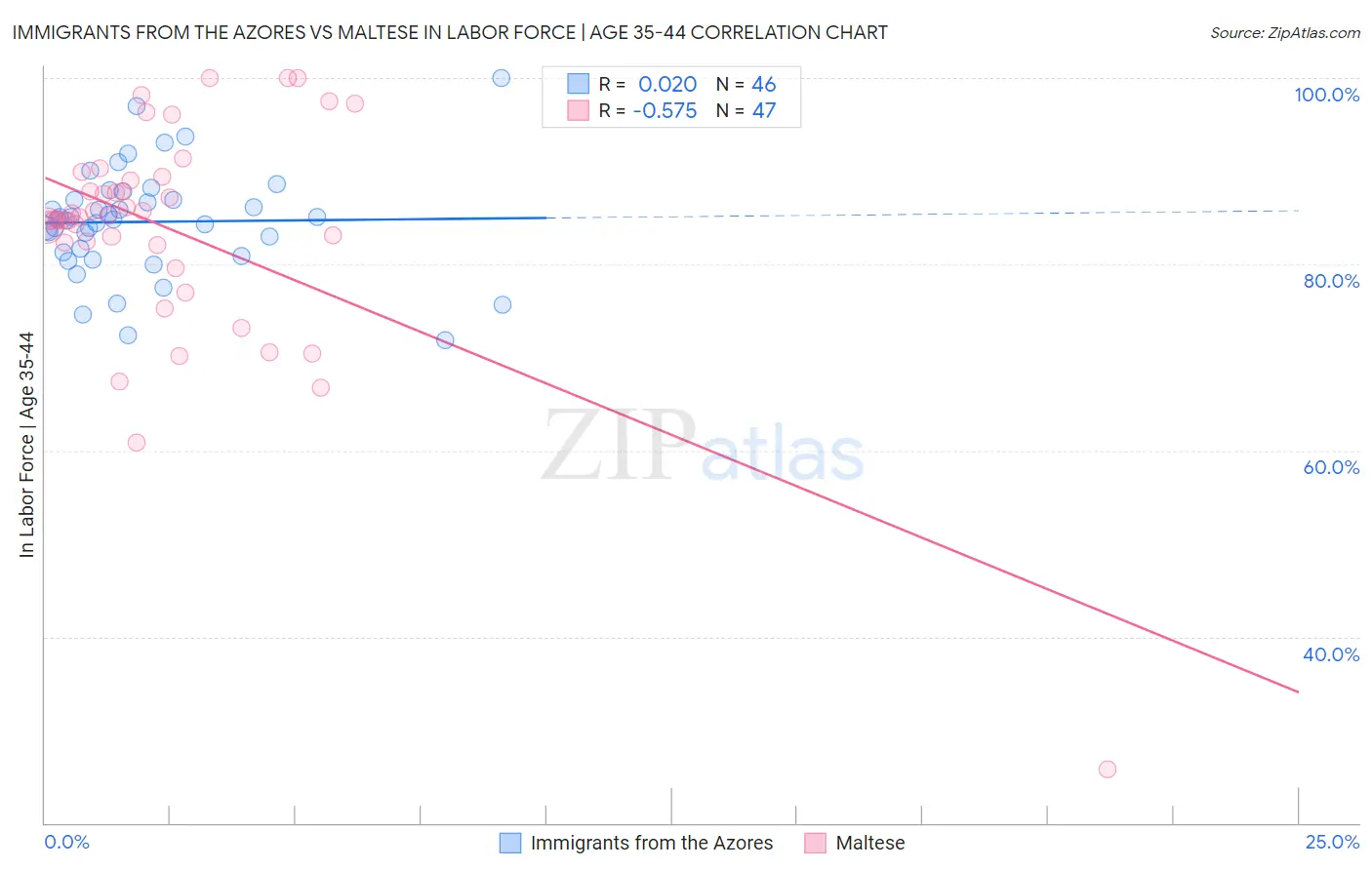 Immigrants from the Azores vs Maltese In Labor Force | Age 35-44