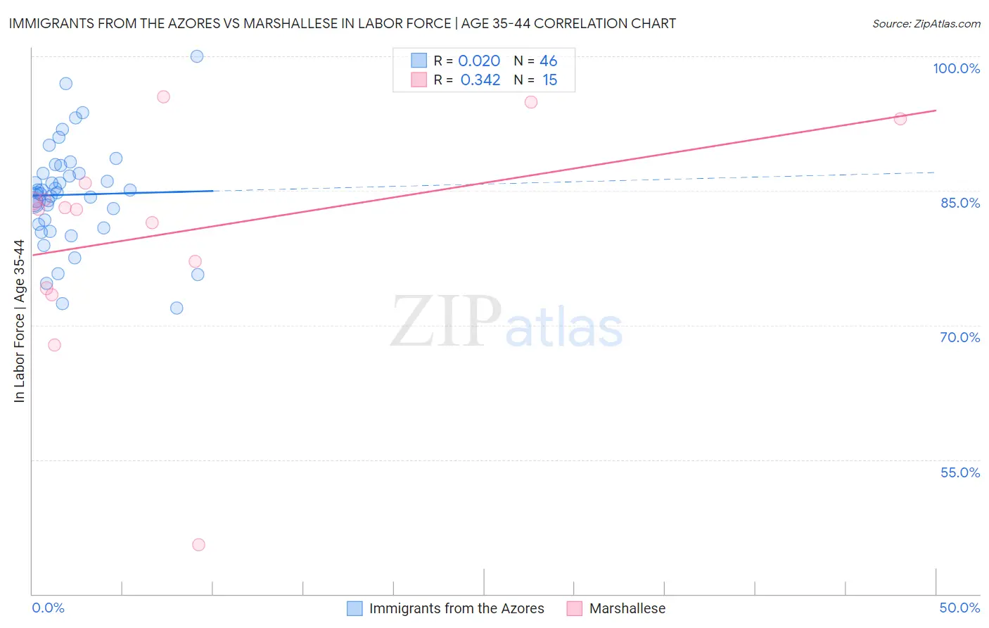 Immigrants from the Azores vs Marshallese In Labor Force | Age 35-44